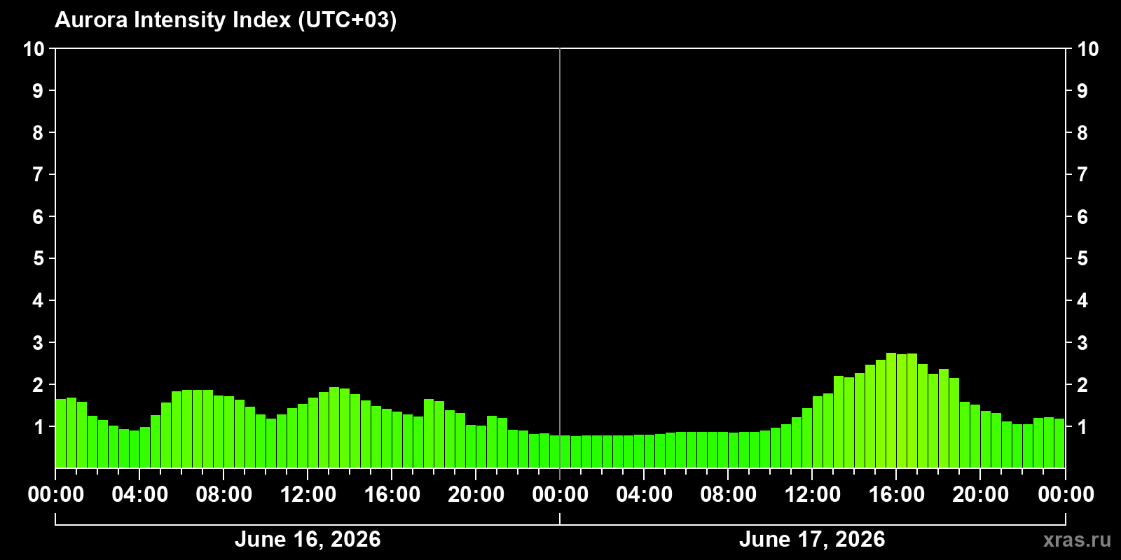 Polar auroras over the past 2 days