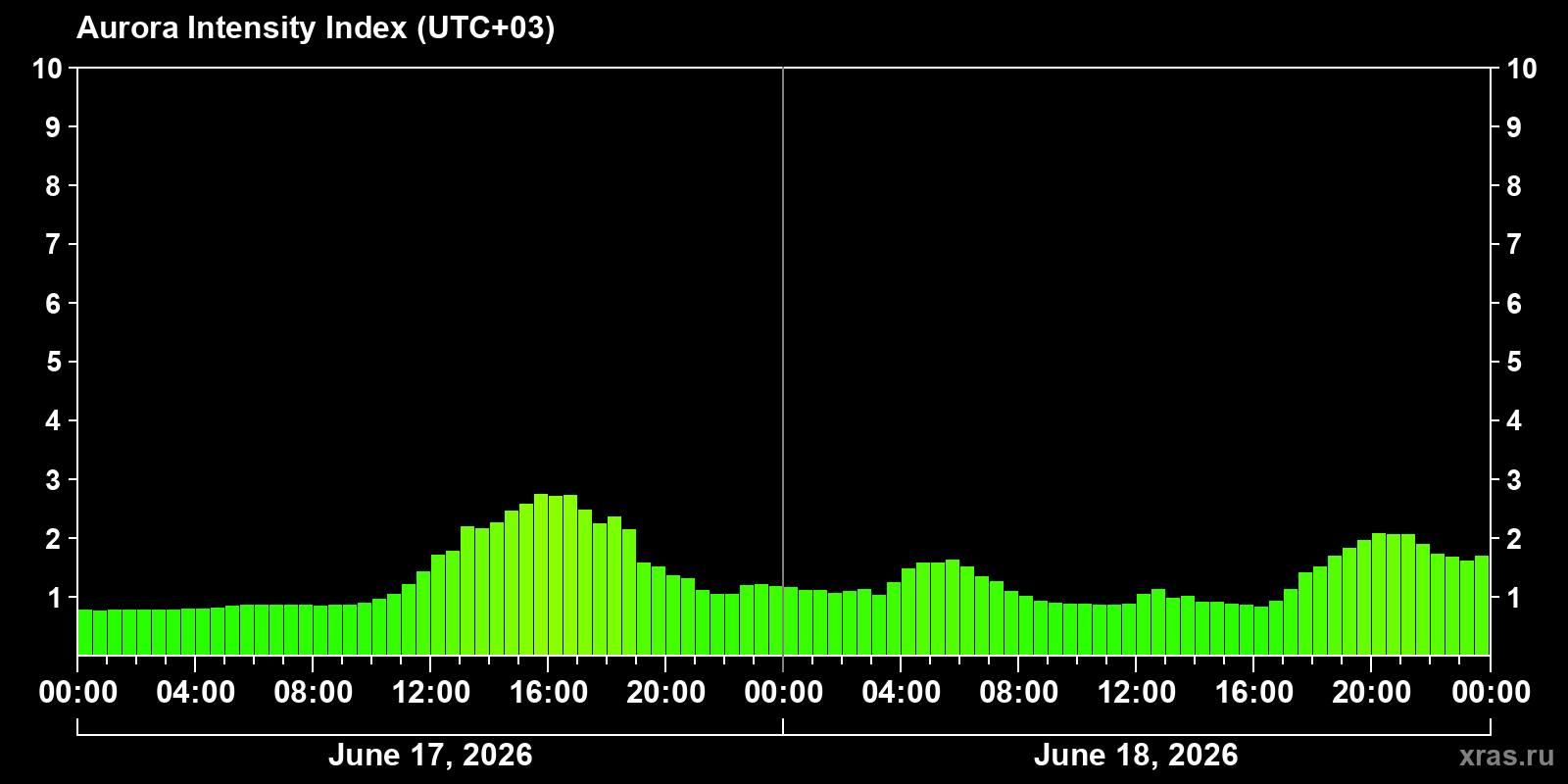 Polar auroras over the past 2 days