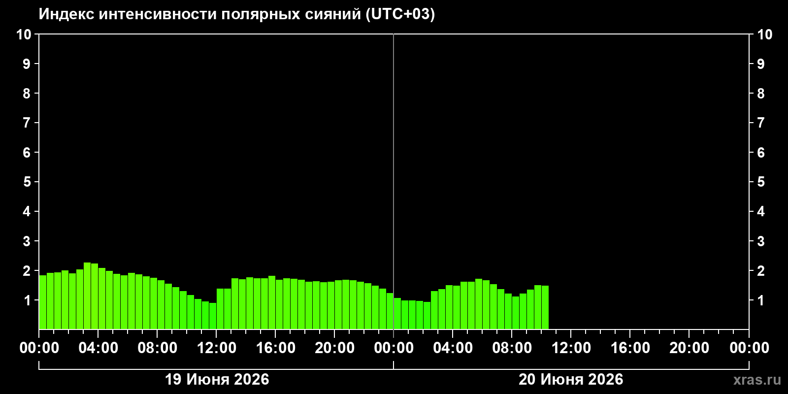 Полярные сияния за последние 2 суток