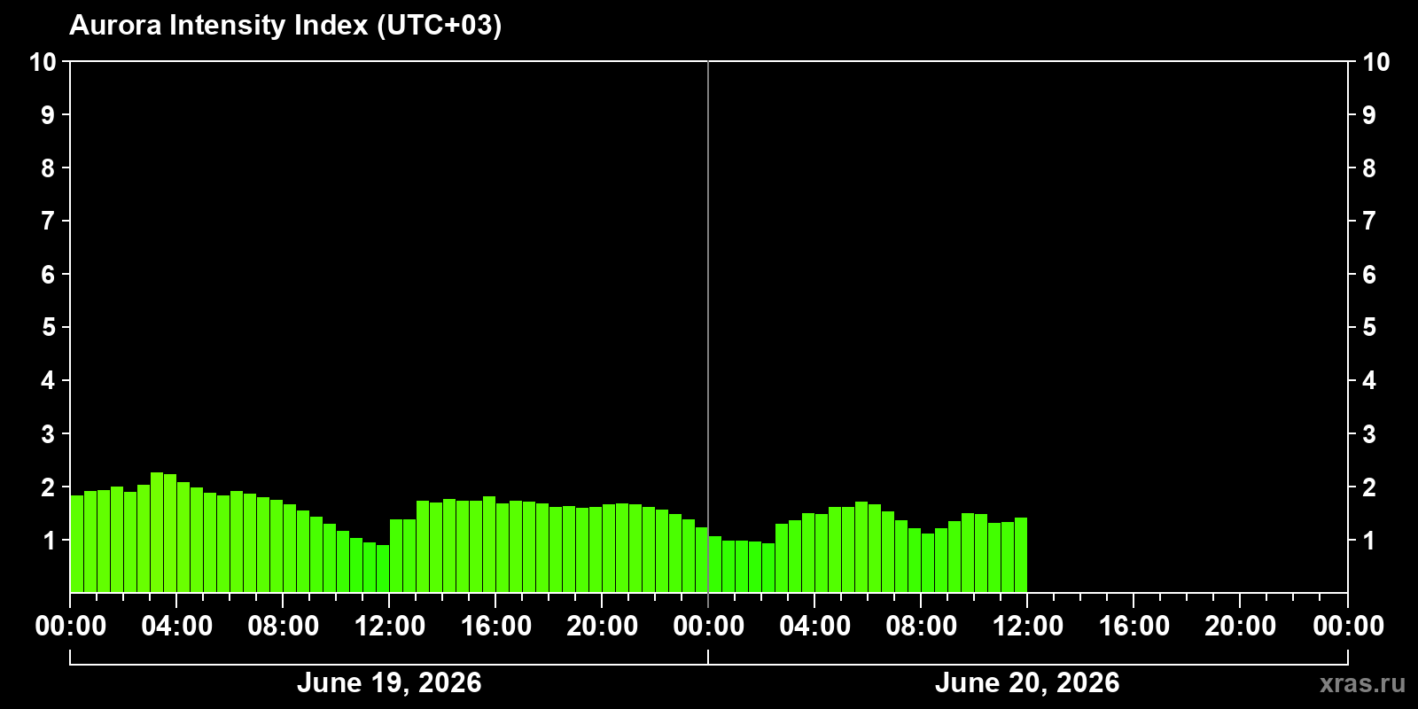 Polar auroras over the past 2 days
