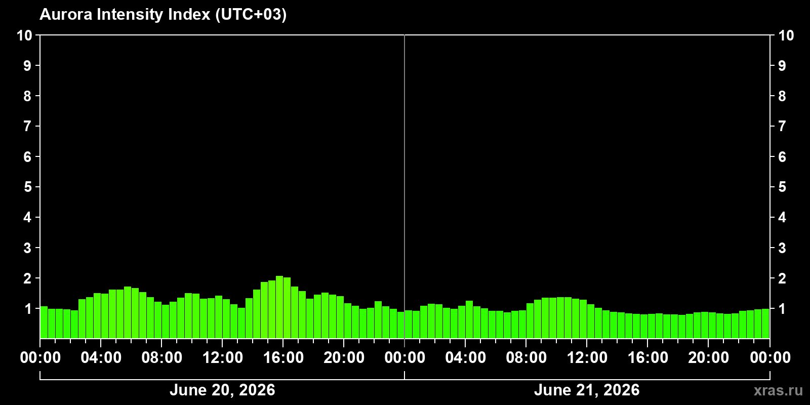 Polar auroras over the past 2 days