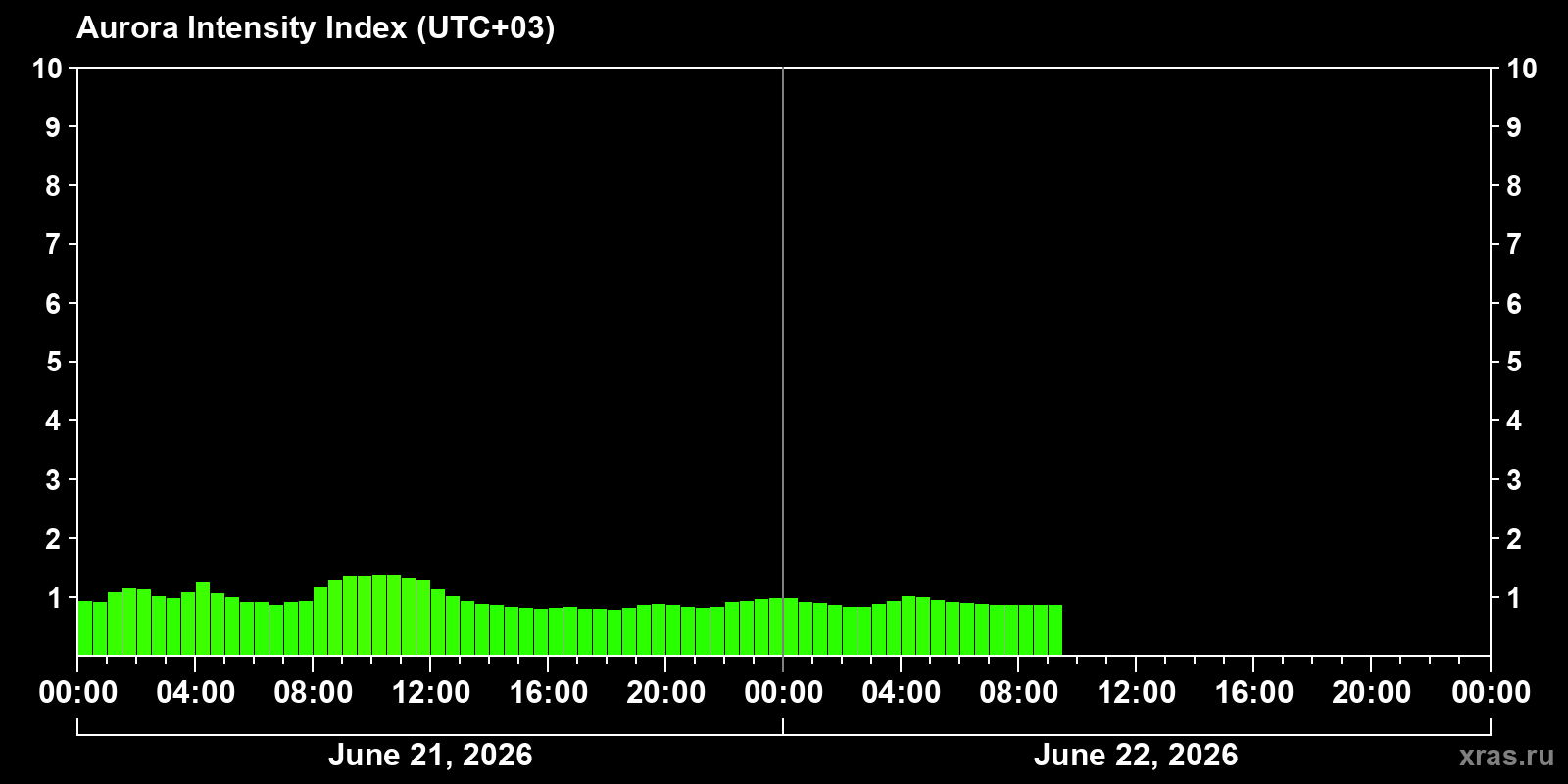 Polar auroras over the past 2 days