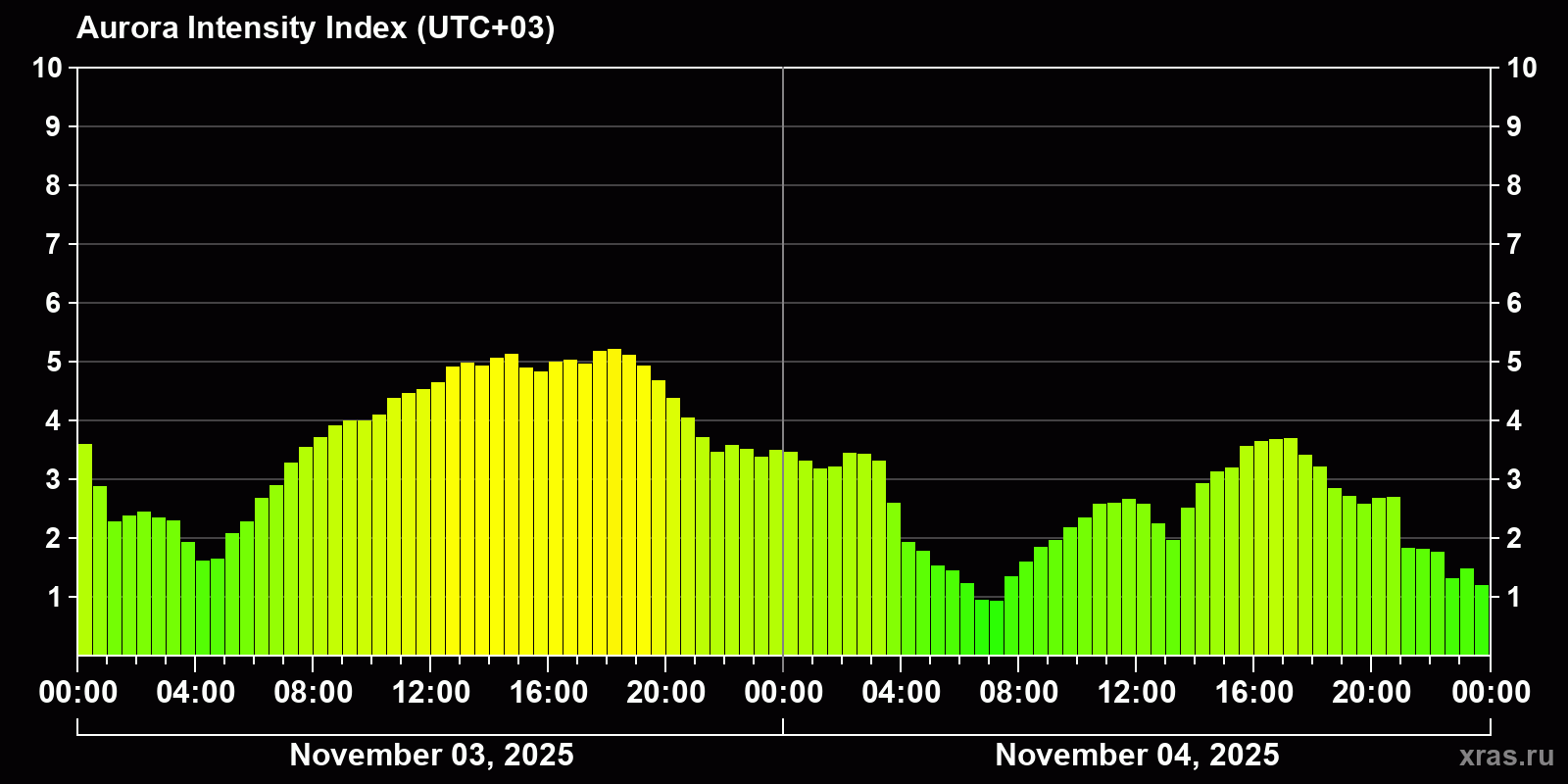 Polar auroras over the past 2 days