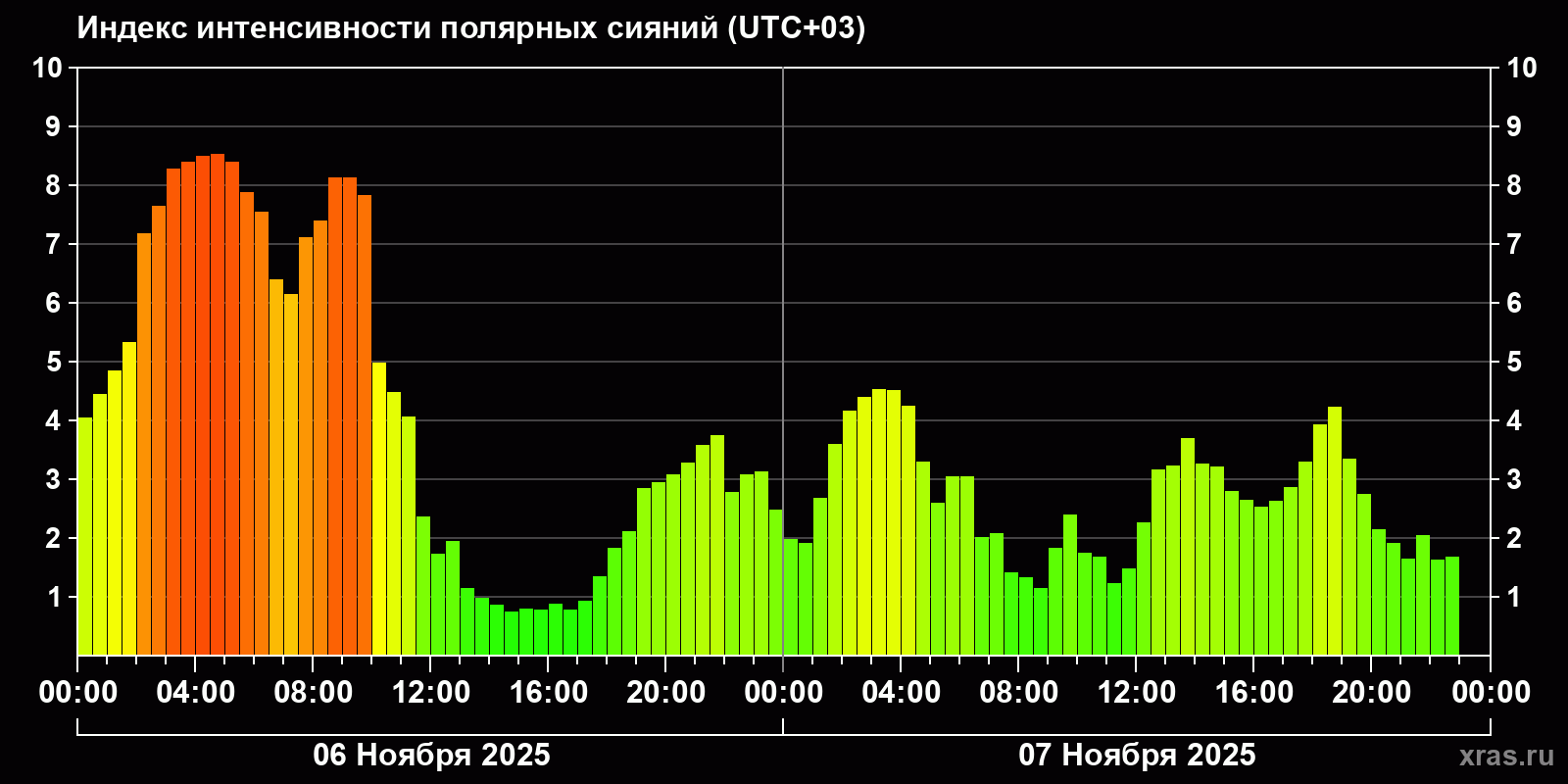 Полярные сияния за последние 2 суток