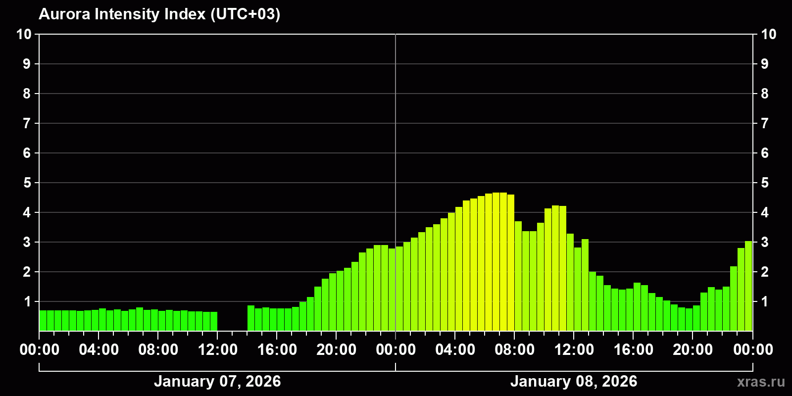 Polar auroras over the past 2 days