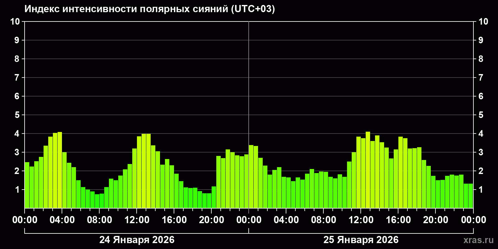 Полярные сияния за последние 2 суток