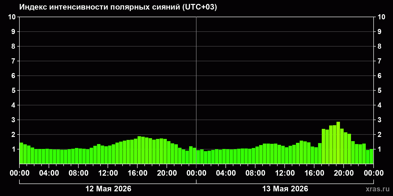 Полярные сияния за последние 2 суток
