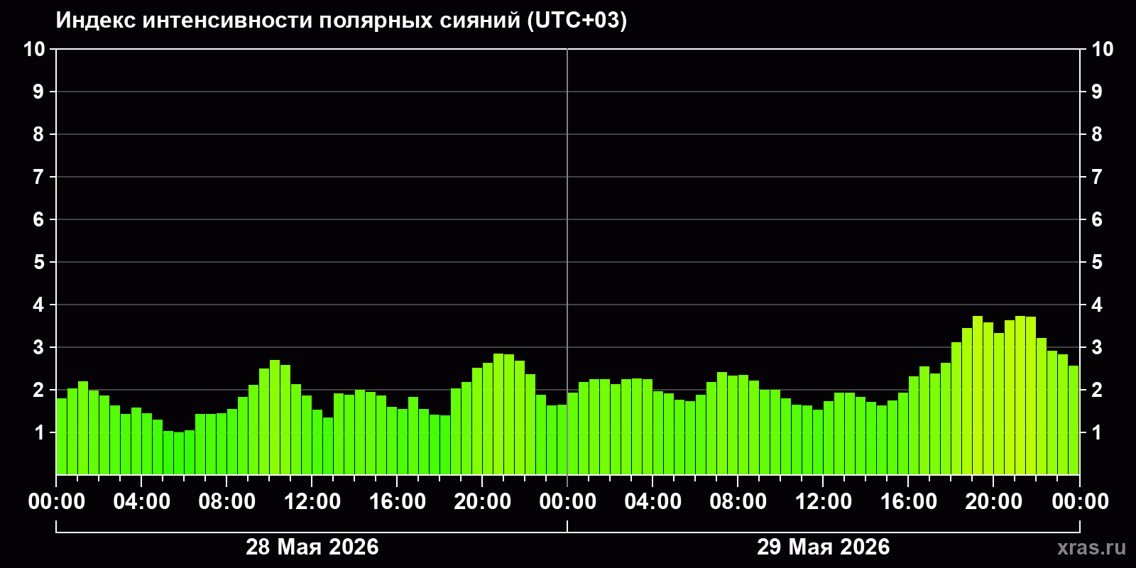 Полярные сияния за последние 2 суток