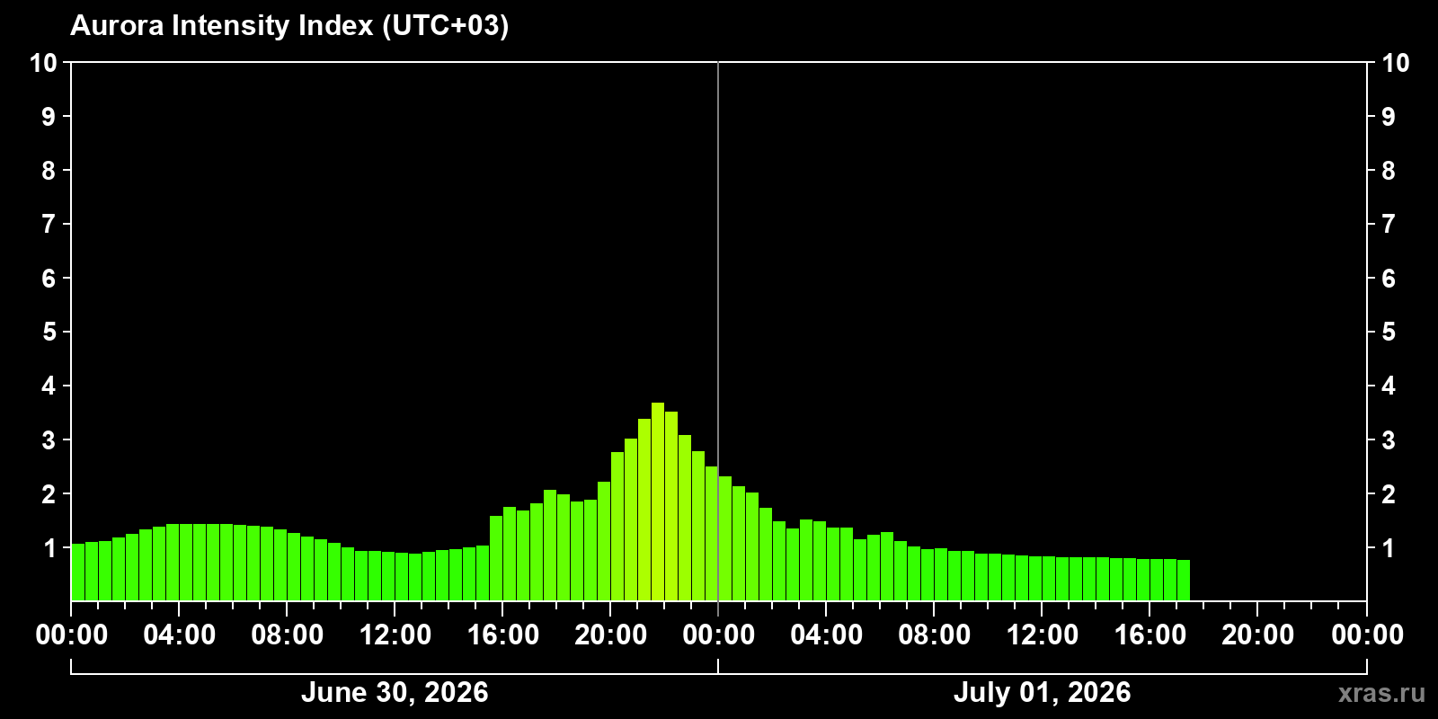 Polar auroras over the past 2 days