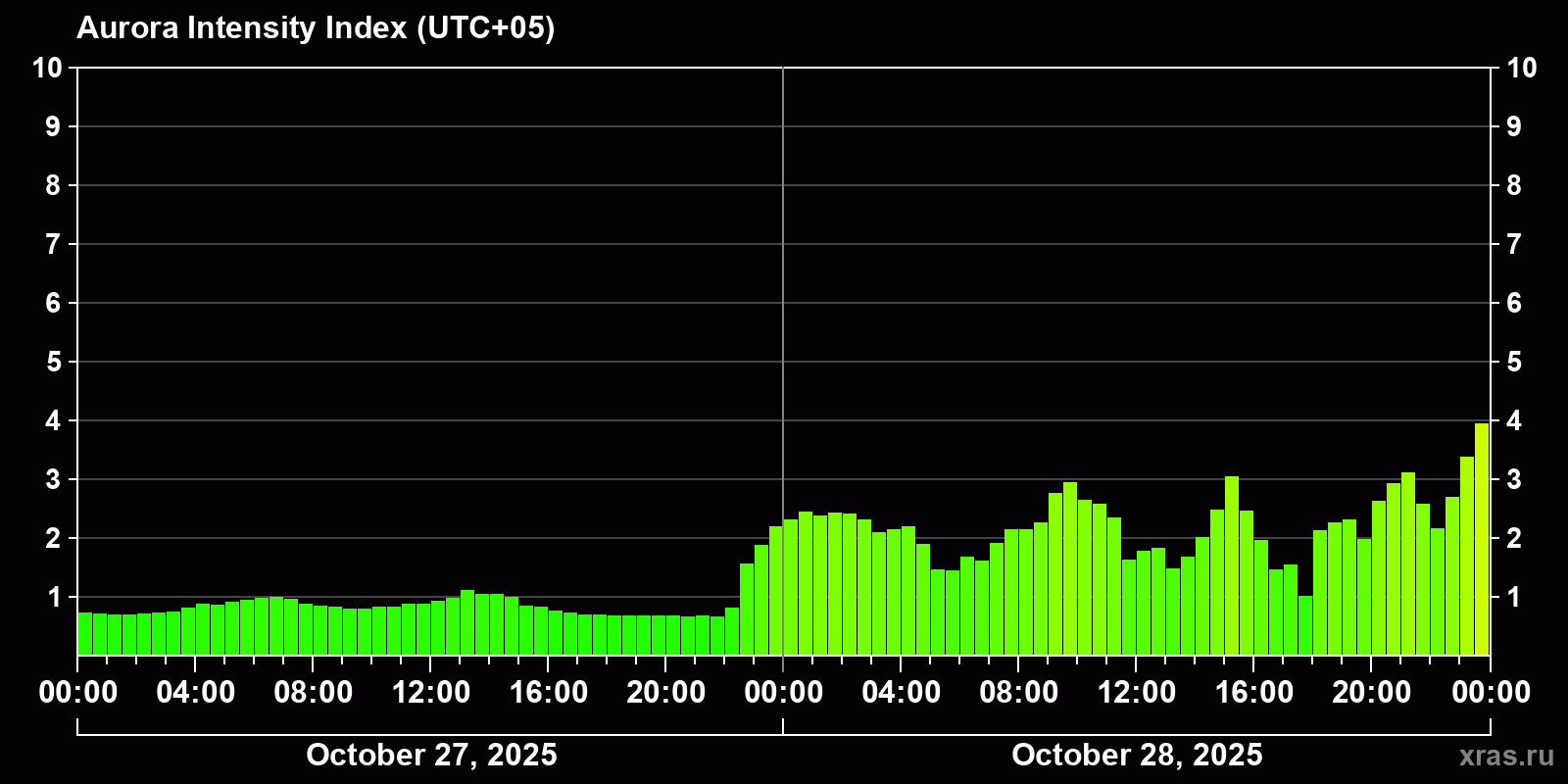 Polar auroras over the past 2 days