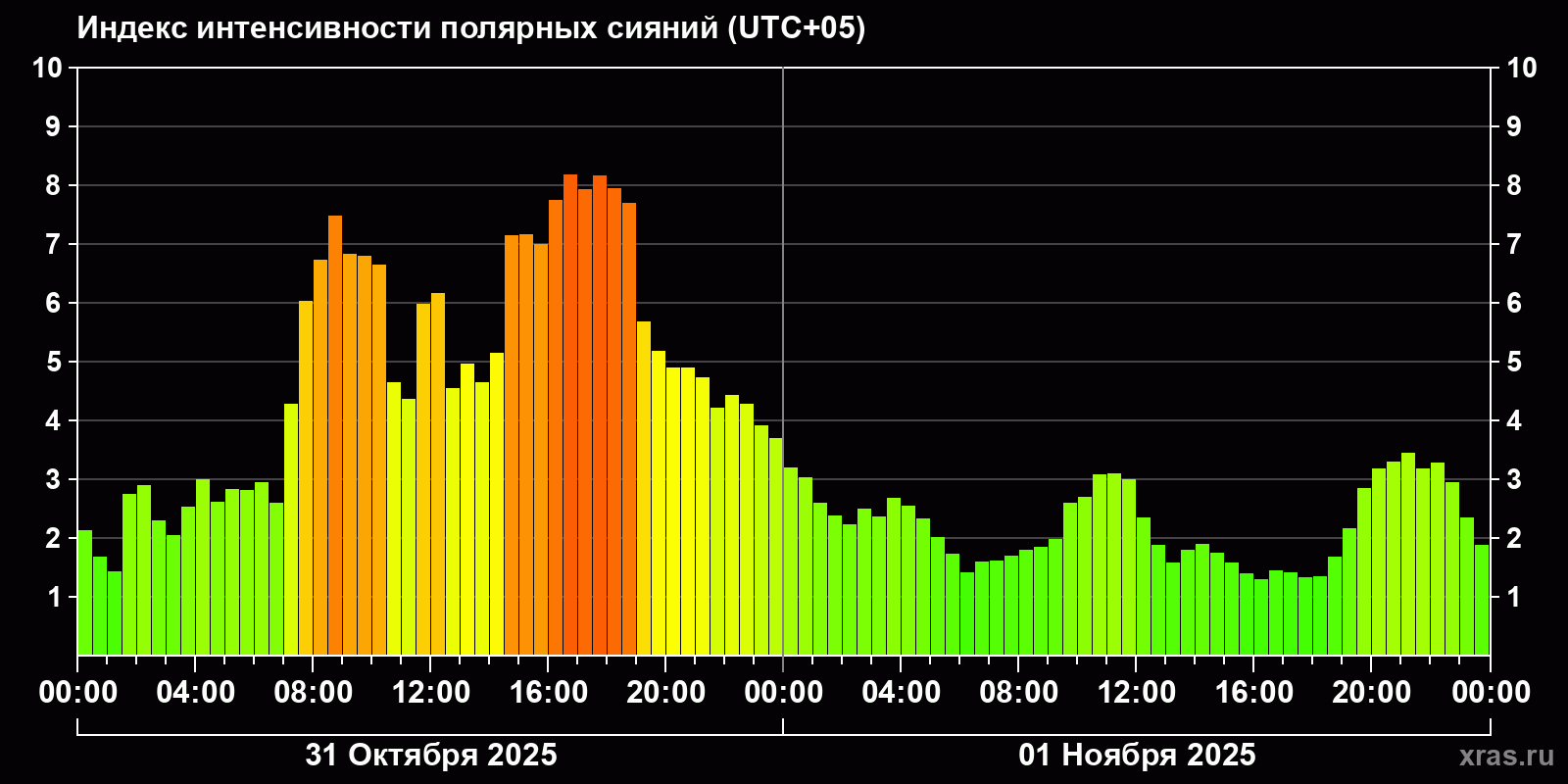 Полярные сияния за последние 2 суток