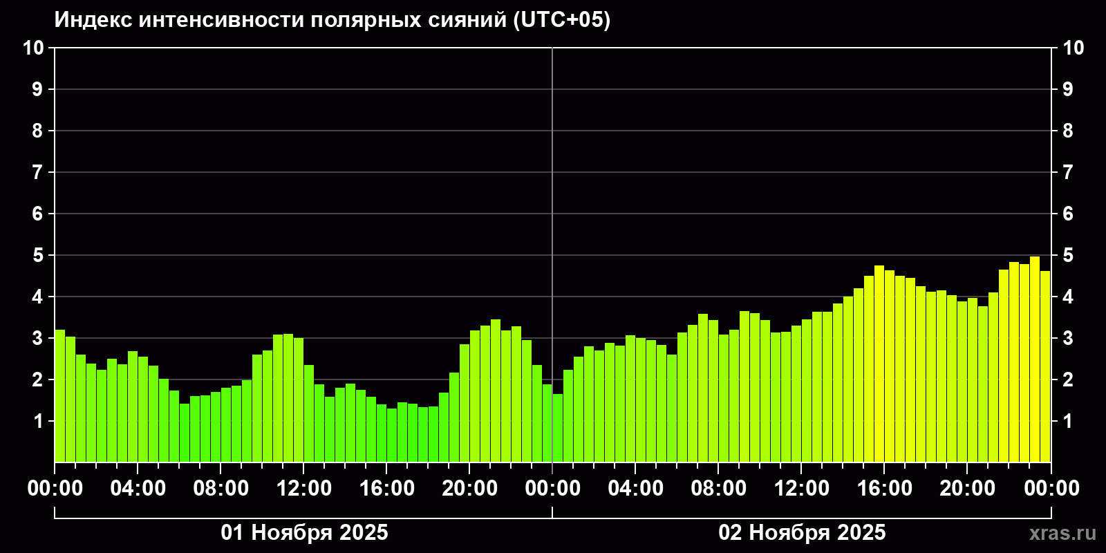 Полярные сияния за последние 2 суток