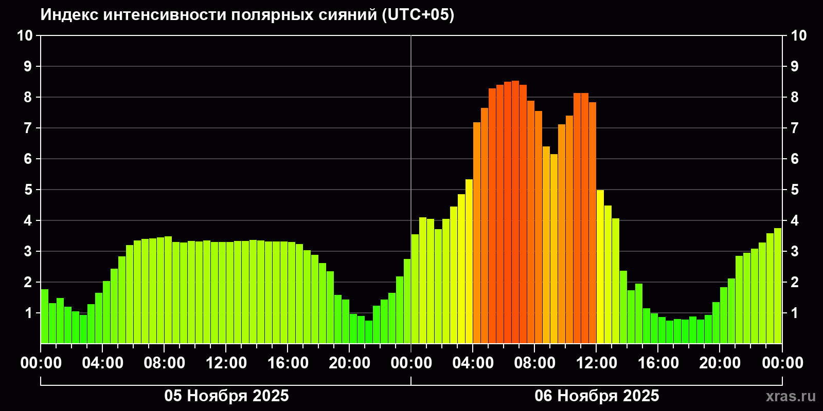Полярные сияния за последние 2 суток