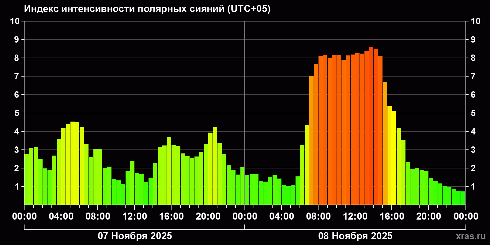 Полярные сияния за последние 2 суток