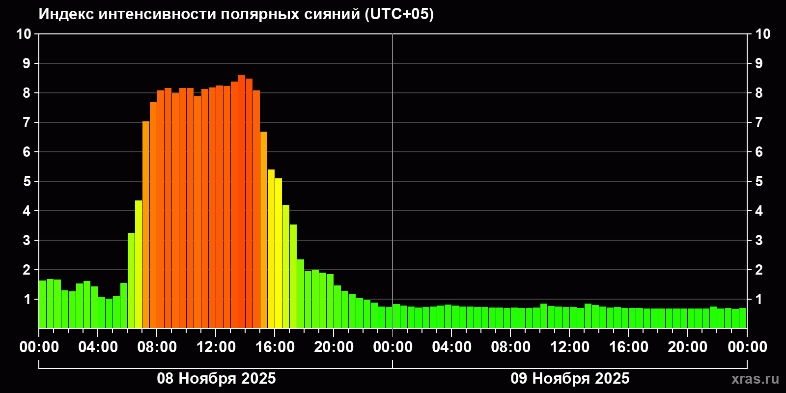 Полярные сияния за последние 2 суток