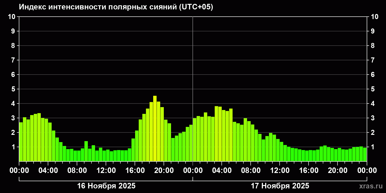 Полярные сияния за последние 2 суток