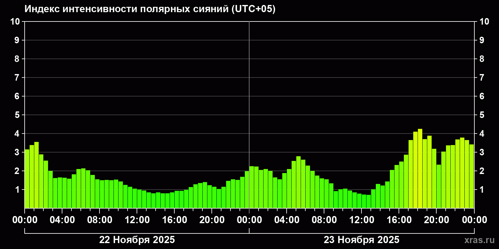 Полярные сияния за последние 2 суток