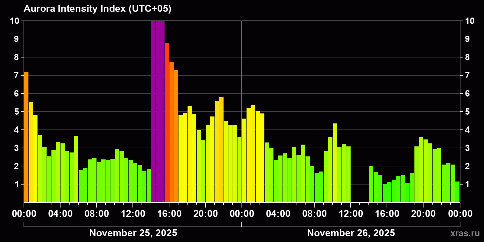 Polar auroras over the past 2 days
