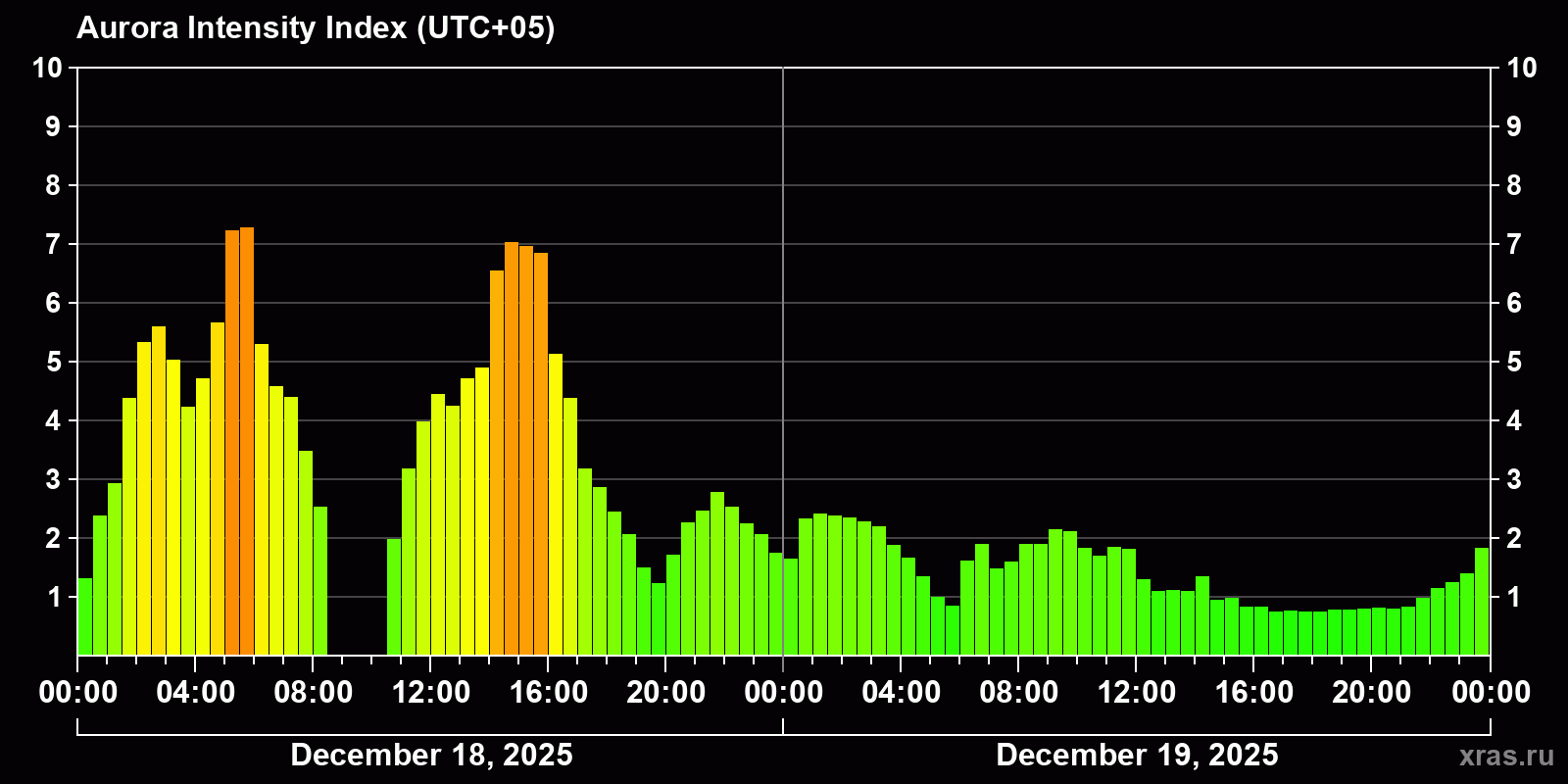 Polar auroras over the past 2 days
