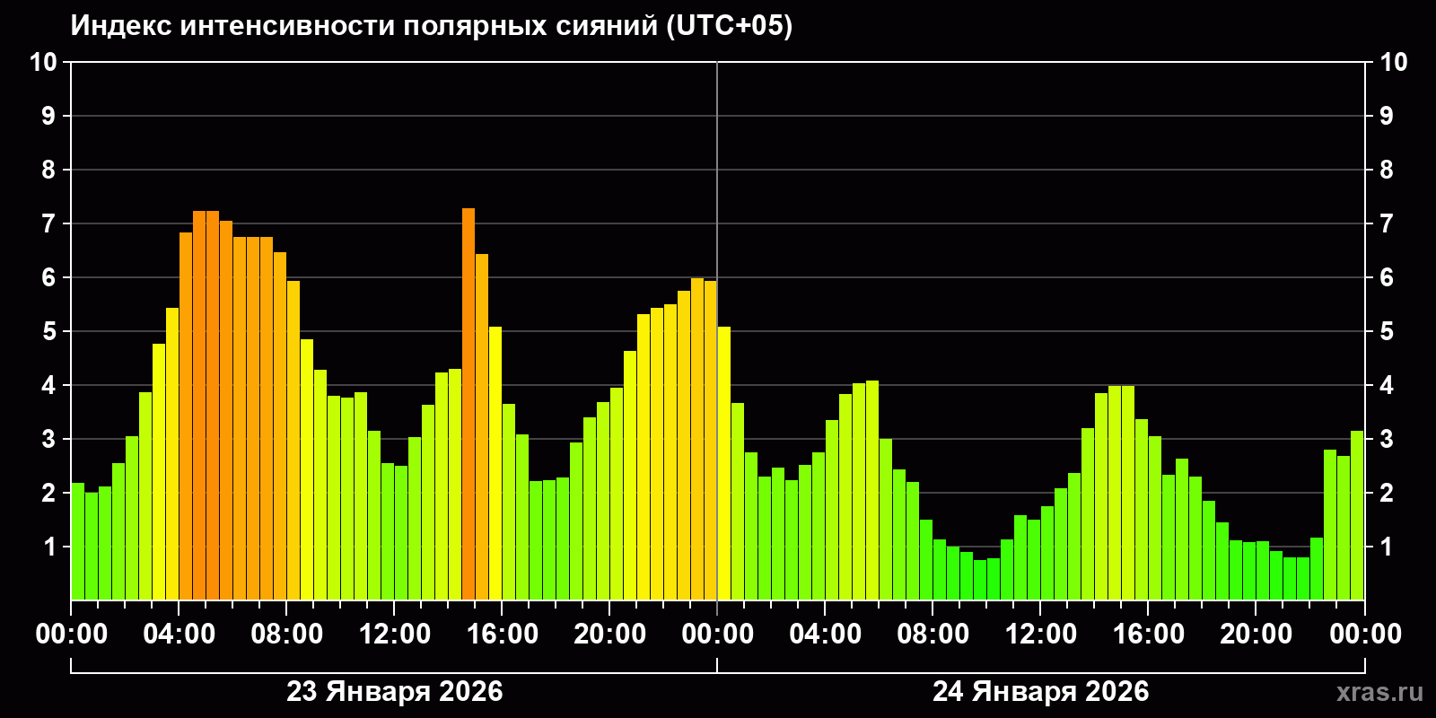 Полярные сияния за последние 2 суток