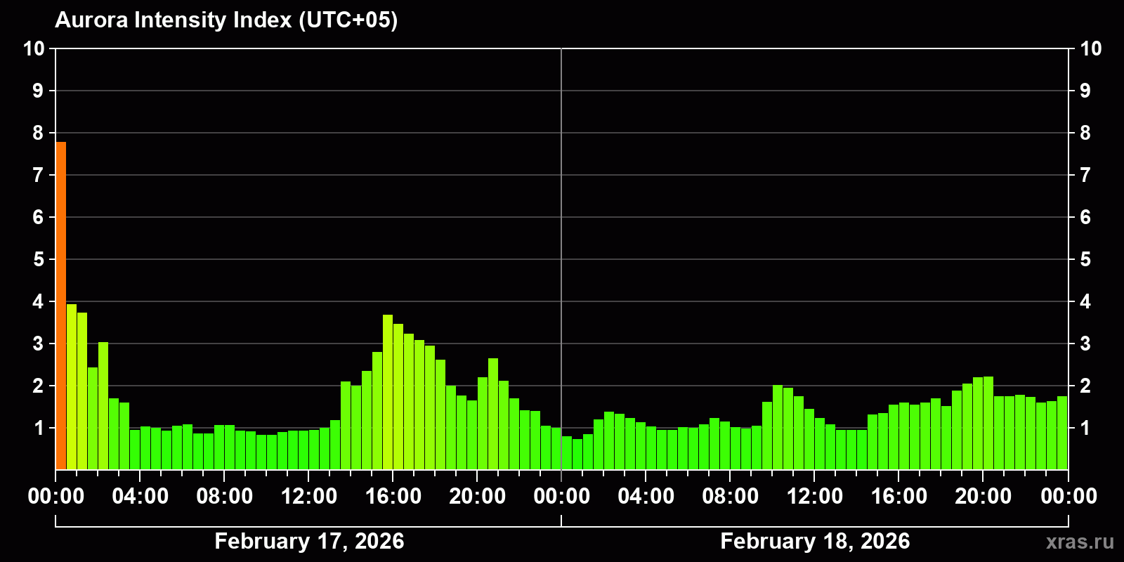 Polar auroras over the past 2 days