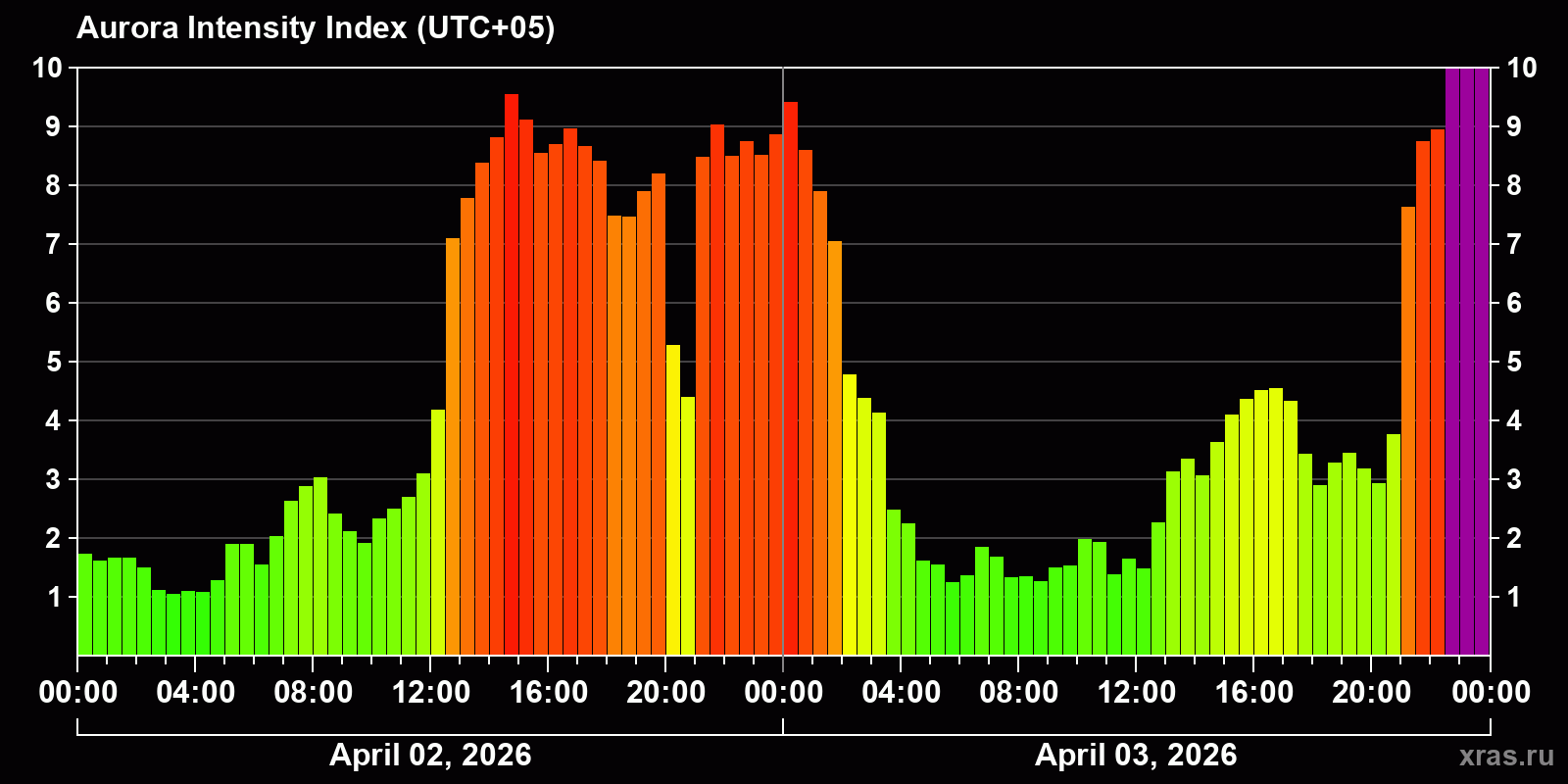 Polar auroras over the past 2 days