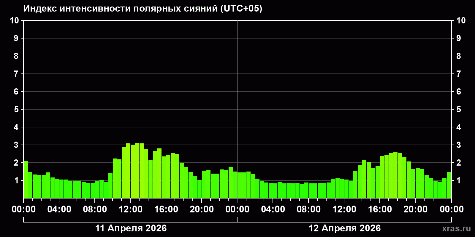 Полярные сияния за последние 2 суток