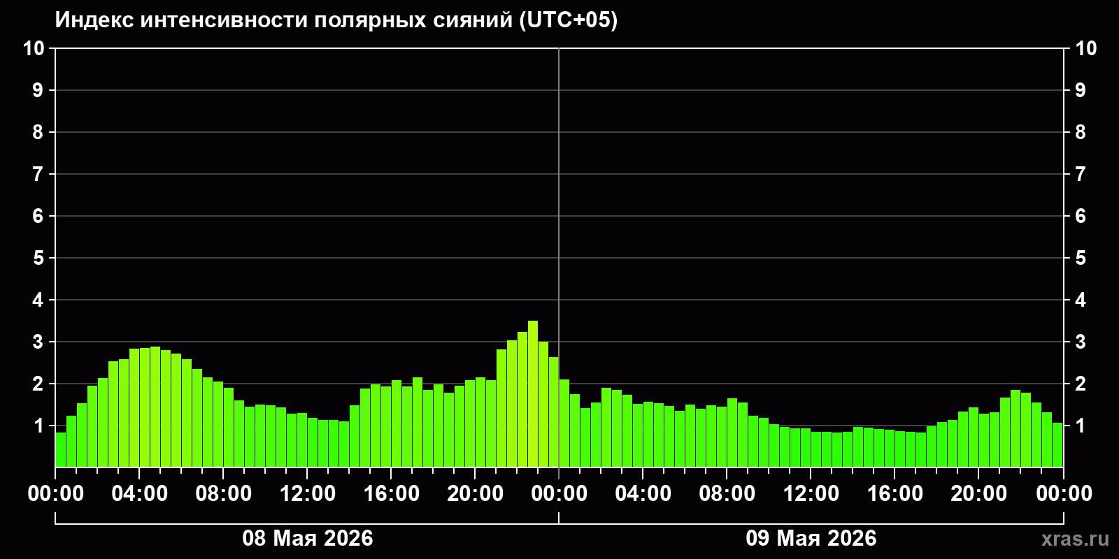Полярные сияния за последние 2 суток