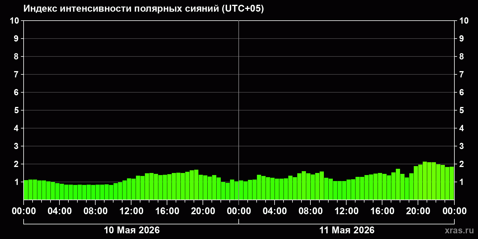 Полярные сияния за последние 2 суток