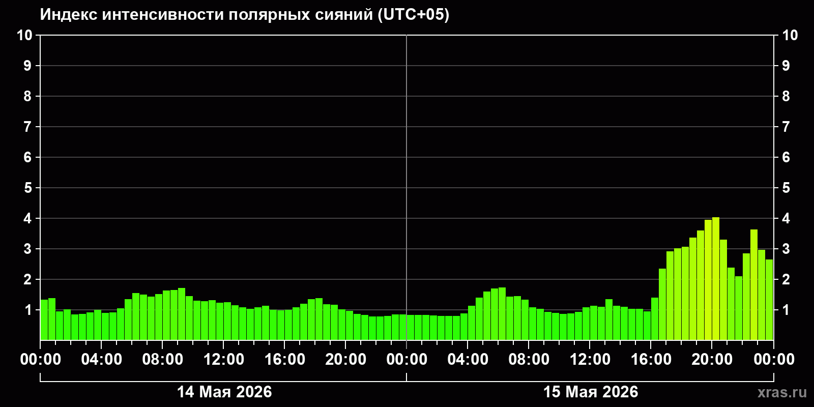 Полярные сияния за последние 2 суток