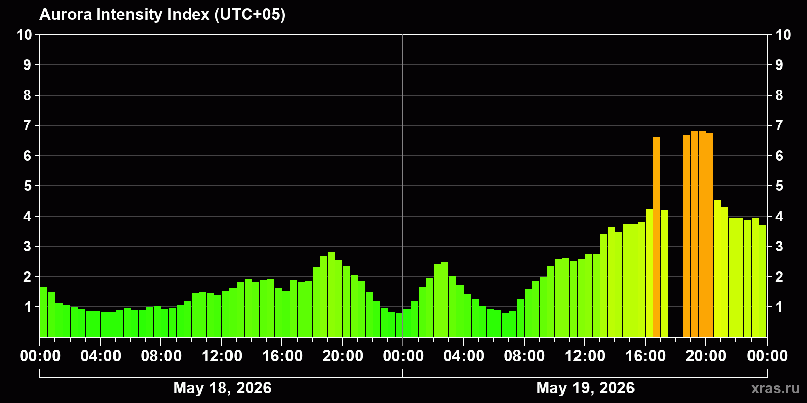 Polar auroras over the past 2 days