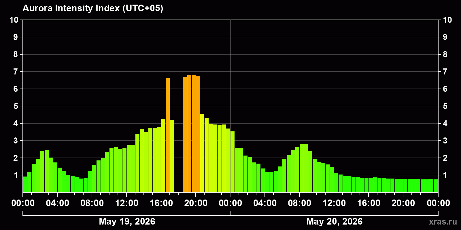 Polar auroras over the past 2 days