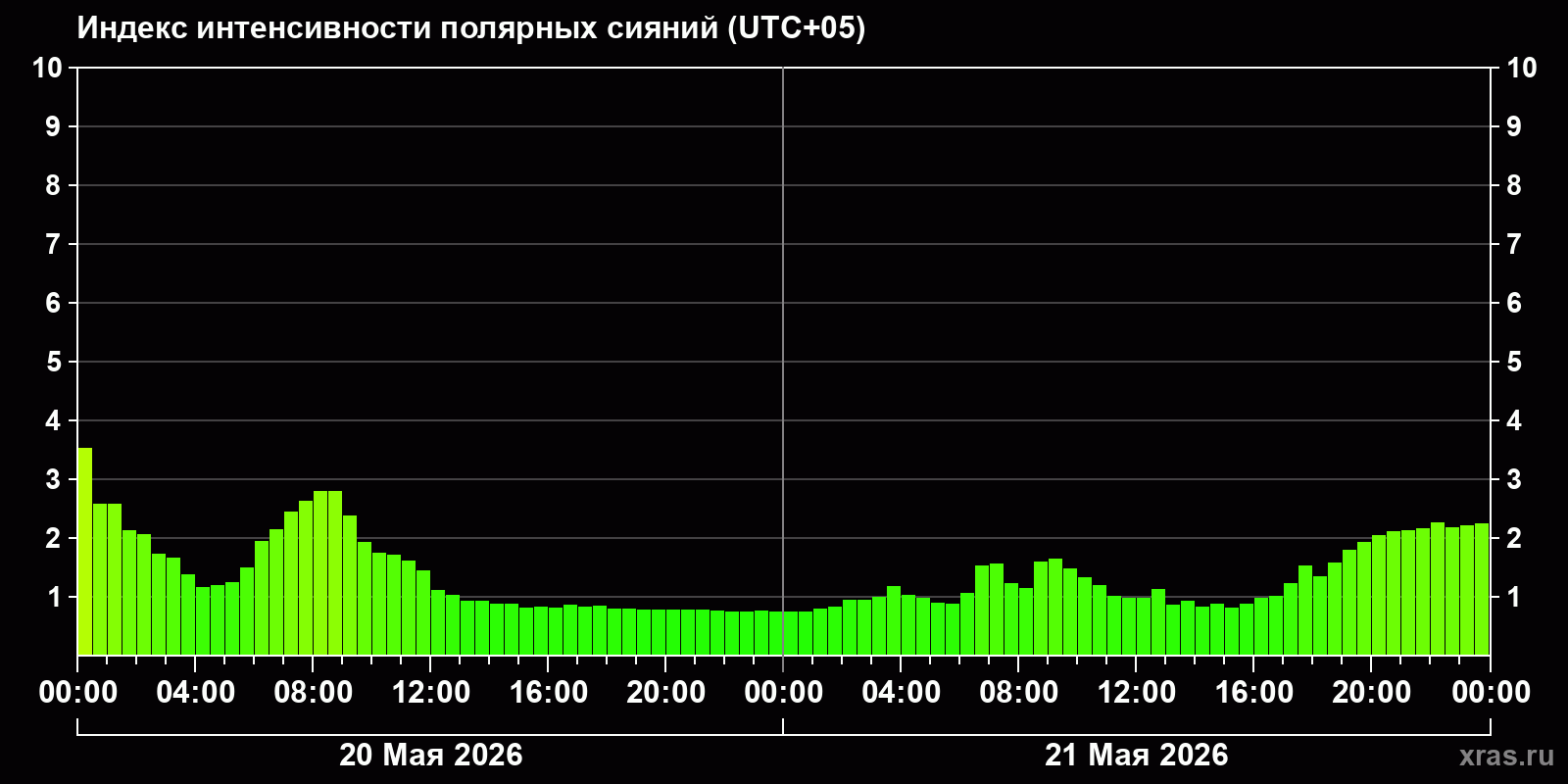 Полярные сияния за последние 2 суток