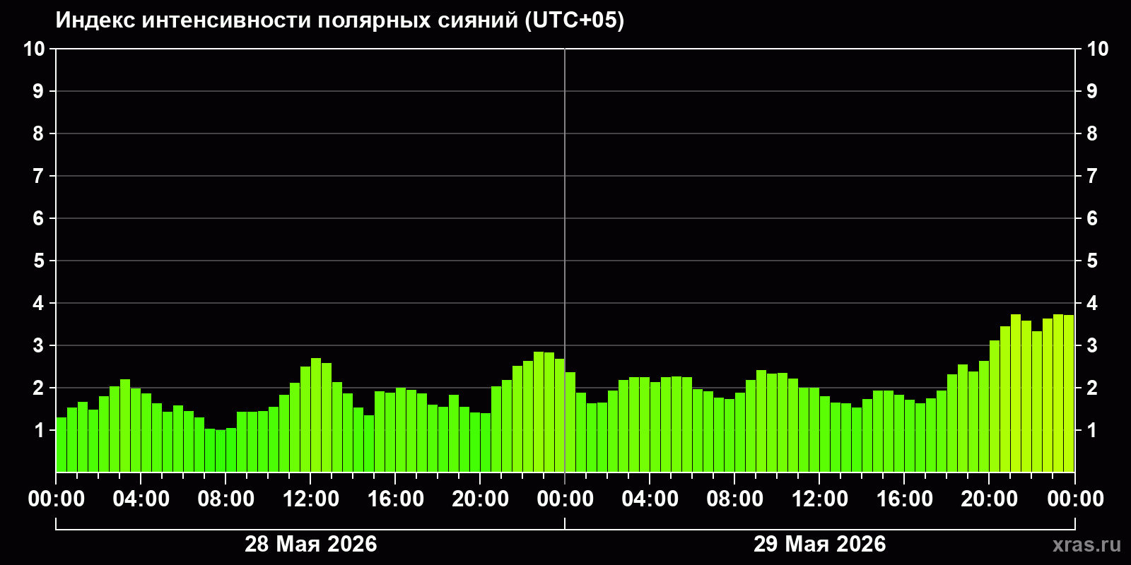 Полярные сияния за последние 2 суток