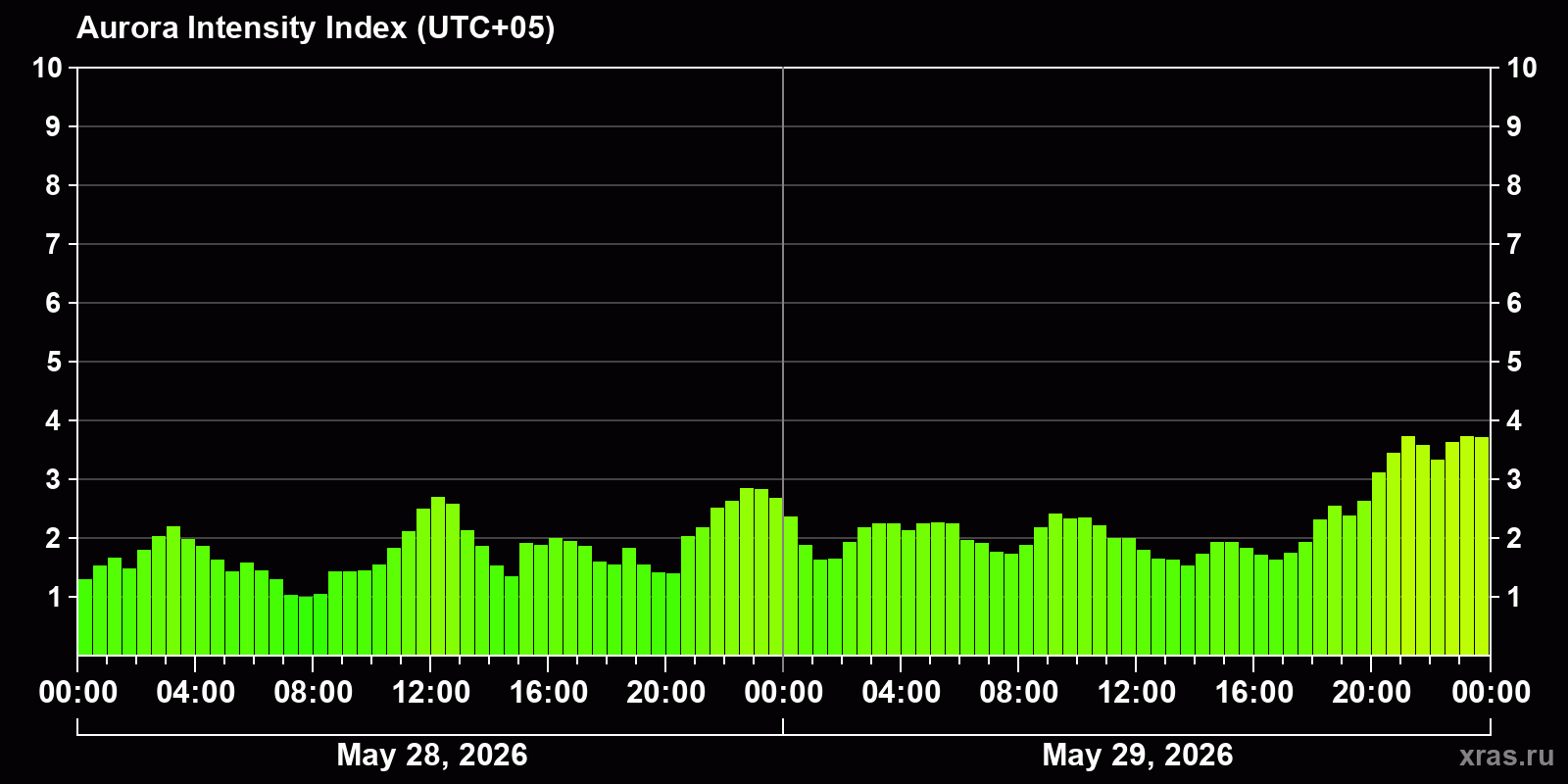 Polar auroras over the past 2 days