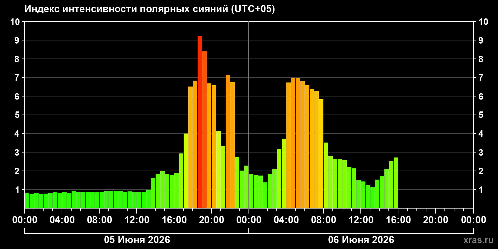 Полярные сияния за последние 2 суток