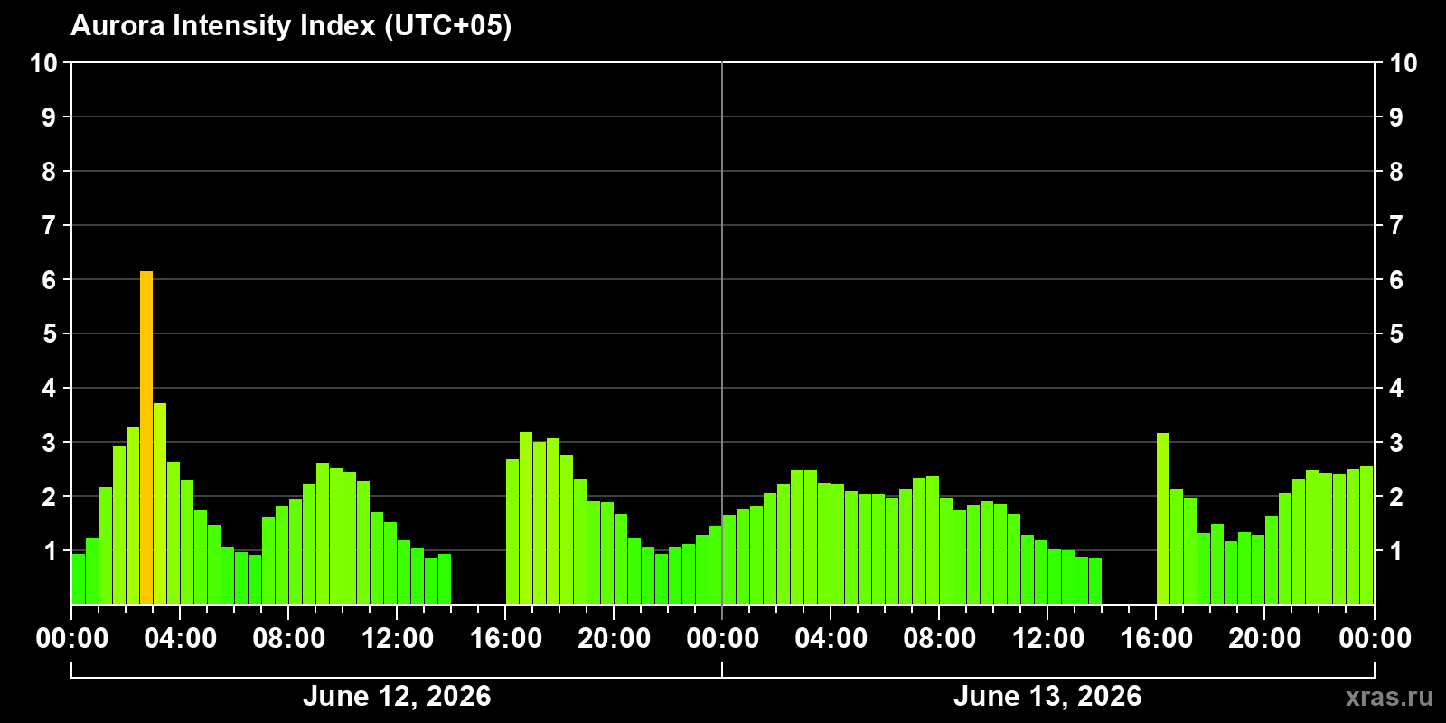 Polar auroras over the past 2 days