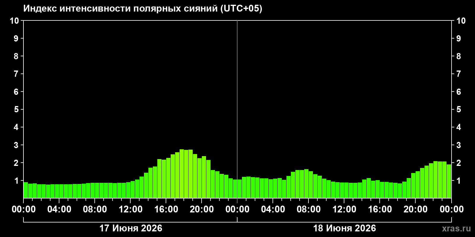 Полярные сияния за последние 2 суток