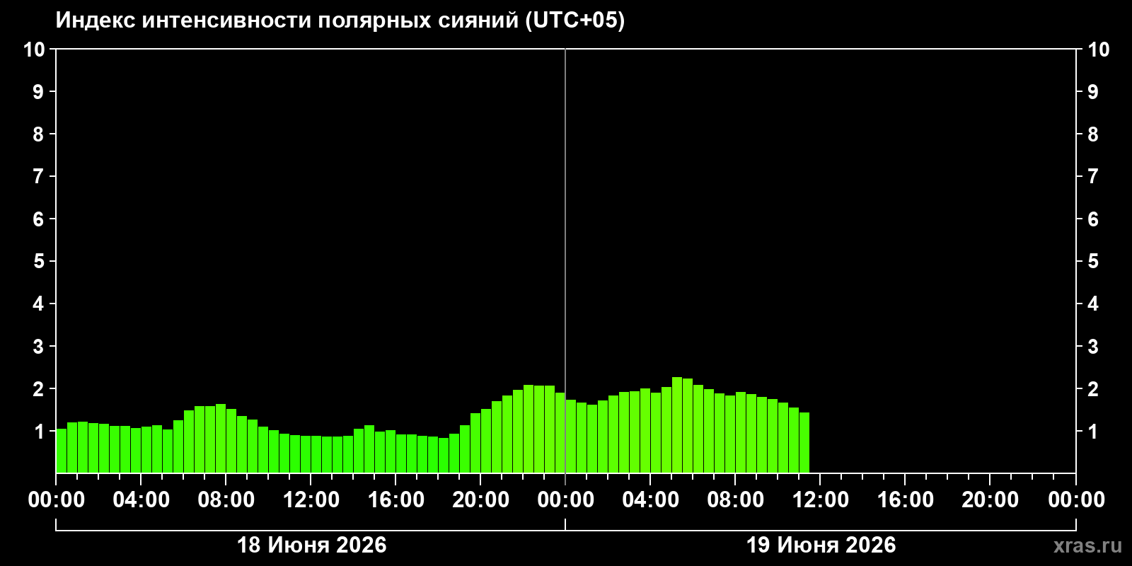 Полярные сияния за последние 2 суток