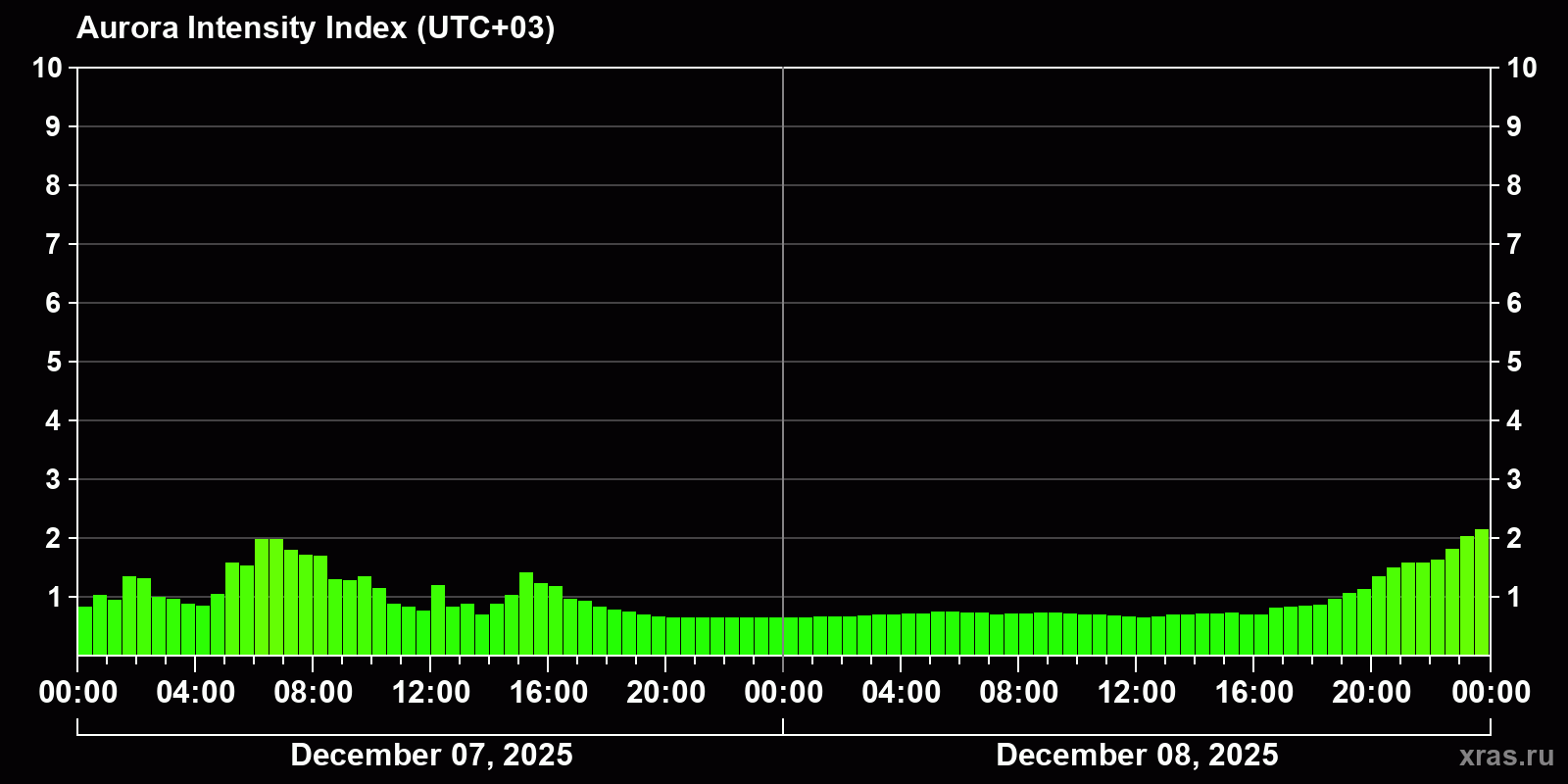 Polar auroras over the past 2 days