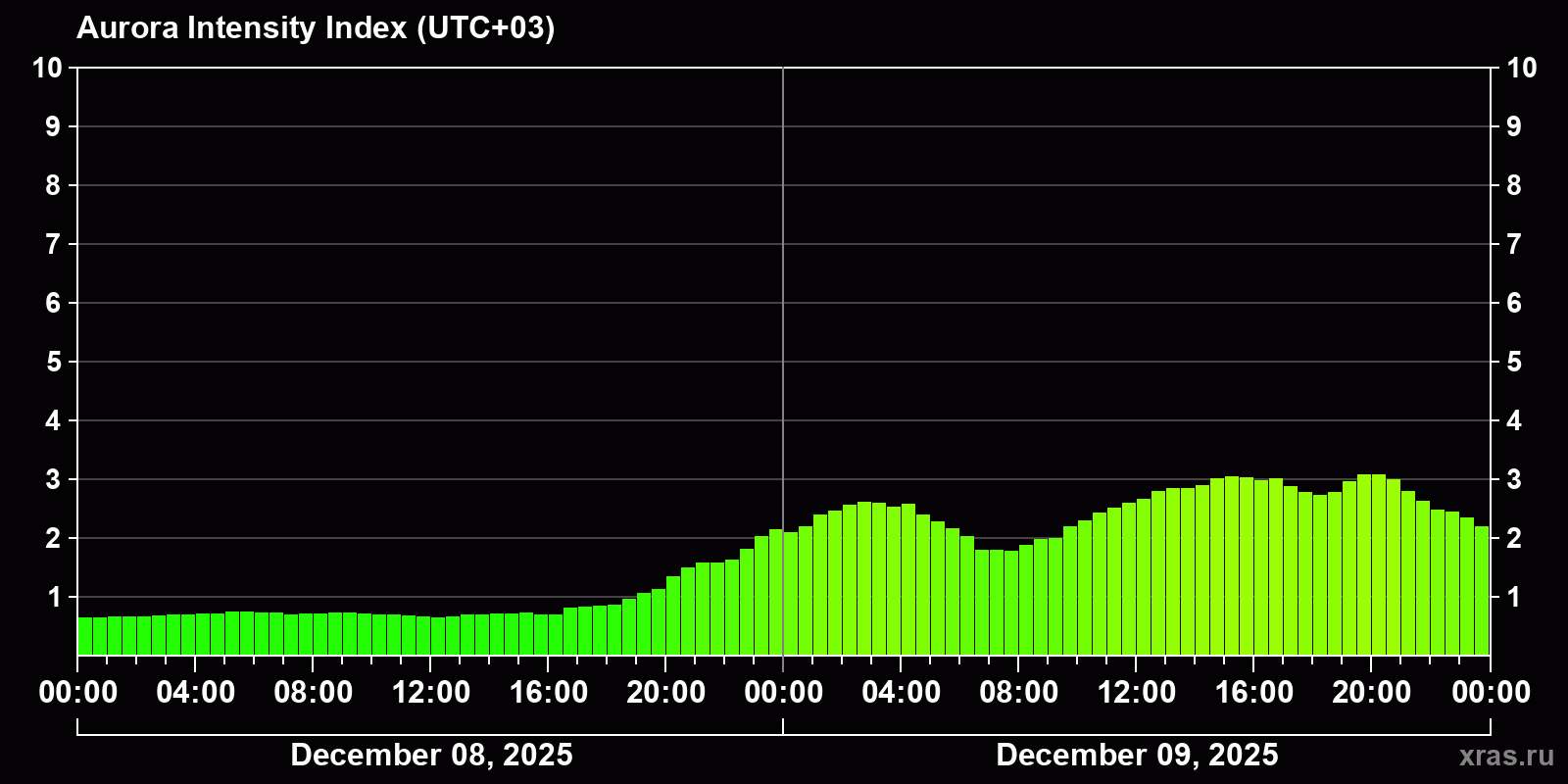 Polar auroras over the past 2 days