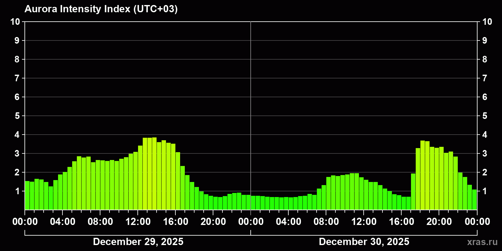 Polar auroras over the past 2 days