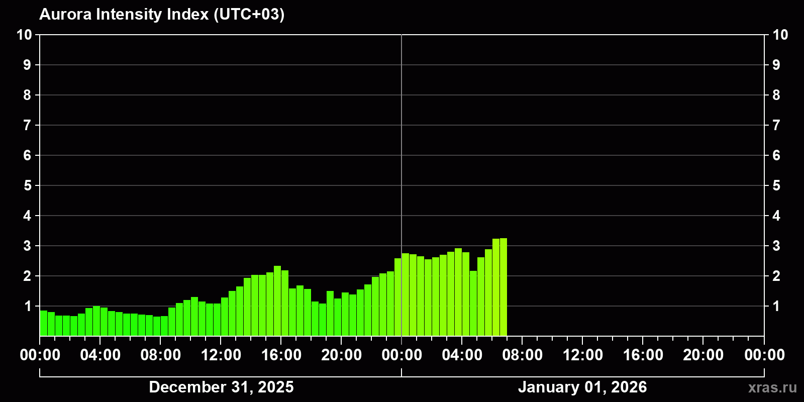 Polar auroras over the past 2 days