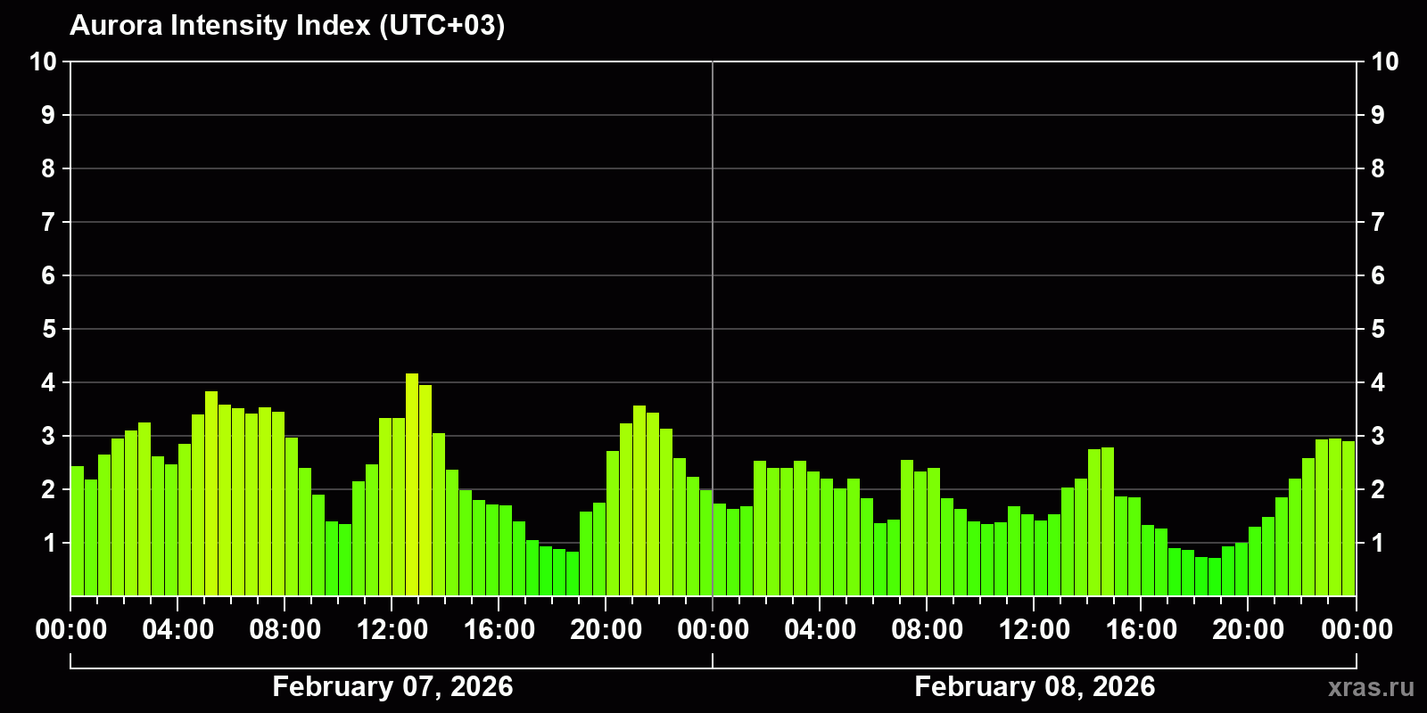 Polar auroras over the past 2 days