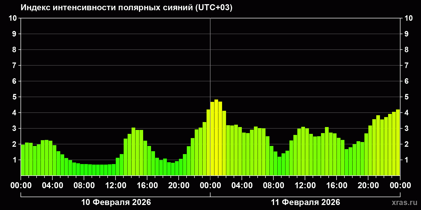 Полярные сияния за последние 2 суток