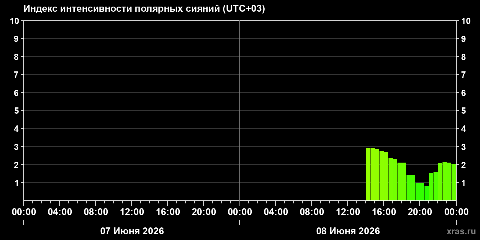 Полярные сияния за последние 2 суток