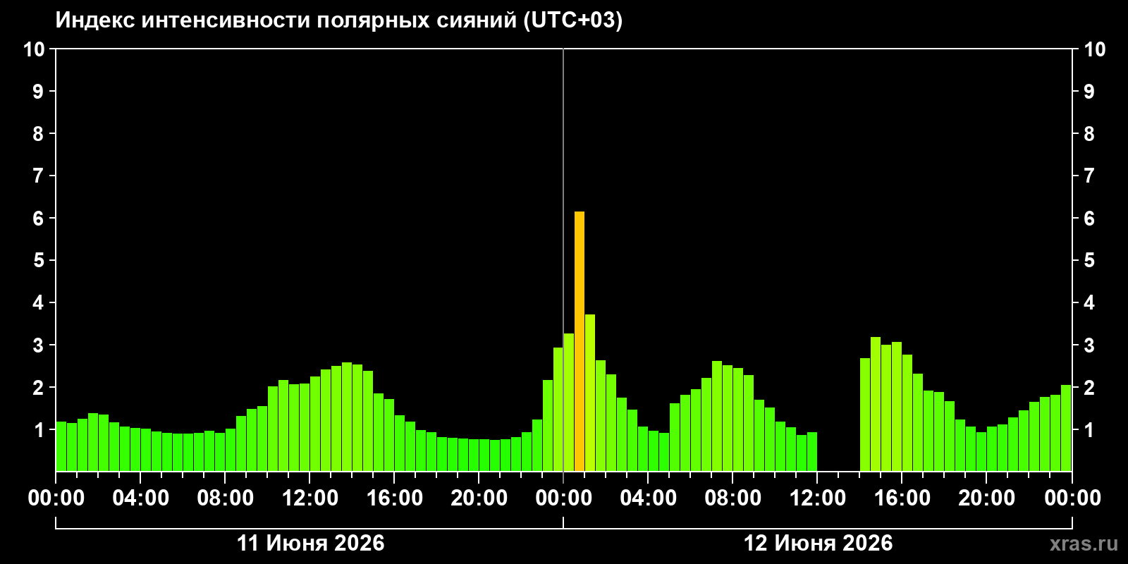 Полярные сияния за последние 2 суток