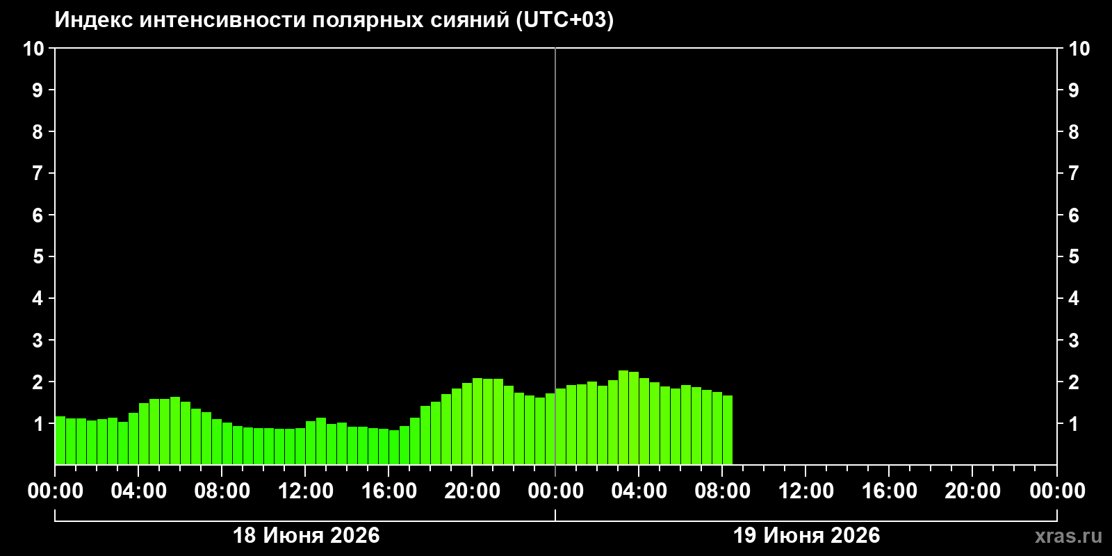 Полярные сияния за последние 2 суток