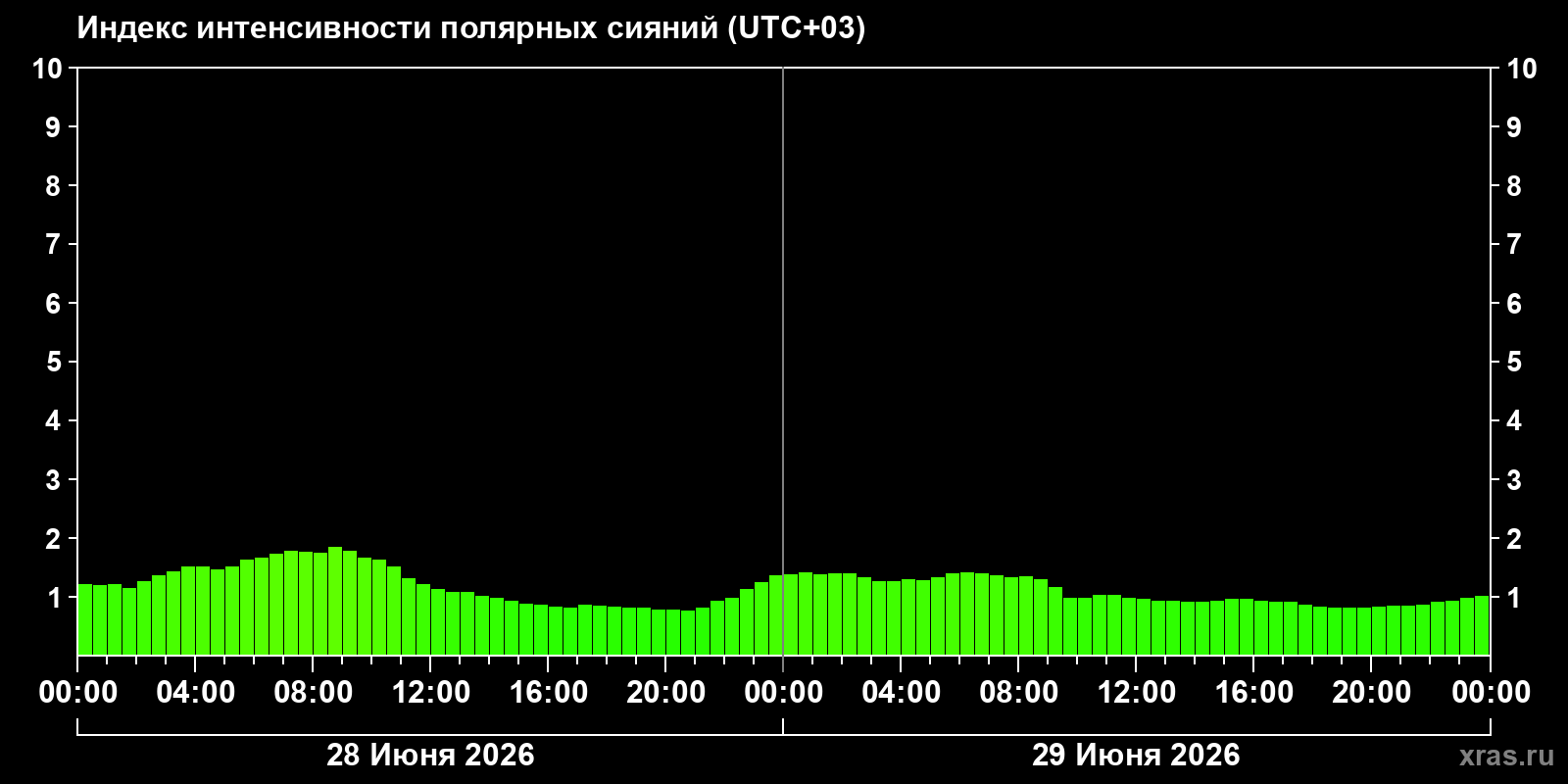 Полярные сияния за последние 2 суток