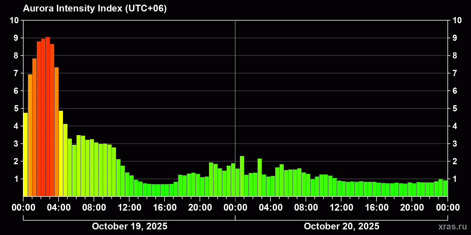Polar auroras over the past 2 days